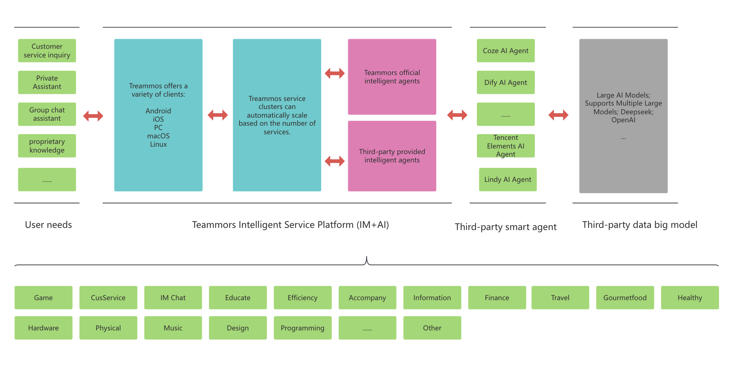 Business Architecture